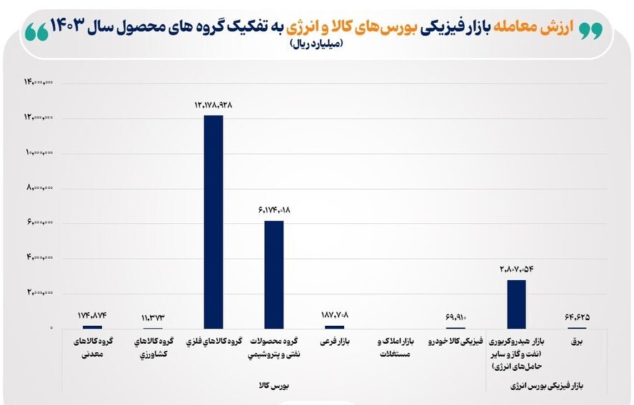 *ارزش معاملات بازار فیزیکی بورس‌های کالایی در خرداد ماه امسال به ۱۵۴ همت رسید