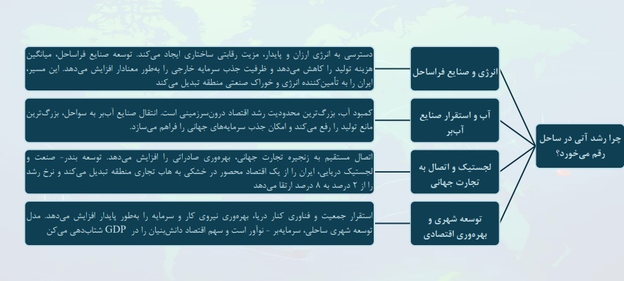 دریا، گنج پنهان اقصاد ایران دریا، گنج پنهان اقصاد ایران