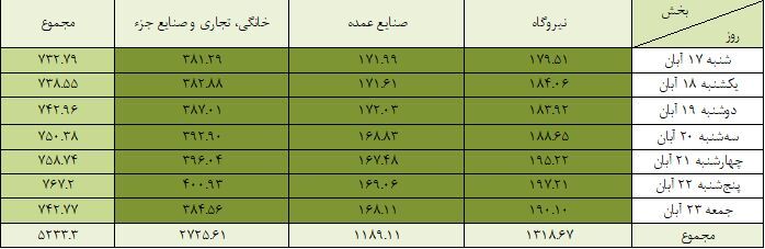 مصرف گاز بخش خانگی از ۴۰۰ میلیون مترمکعب در روز گذشت مصرف گاز بخش خانگی از ۴۰۰ میلیون مترمکعب در روز گذشت