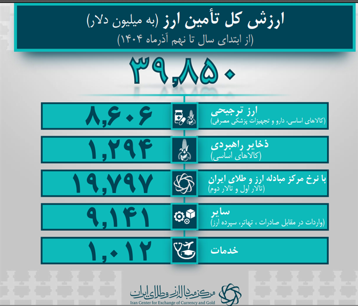 ۳۹.۸ میلیارد دلار ارز واردات تامین شد/ تامین ارز خدمات از یک میلیارد دلار گذشت