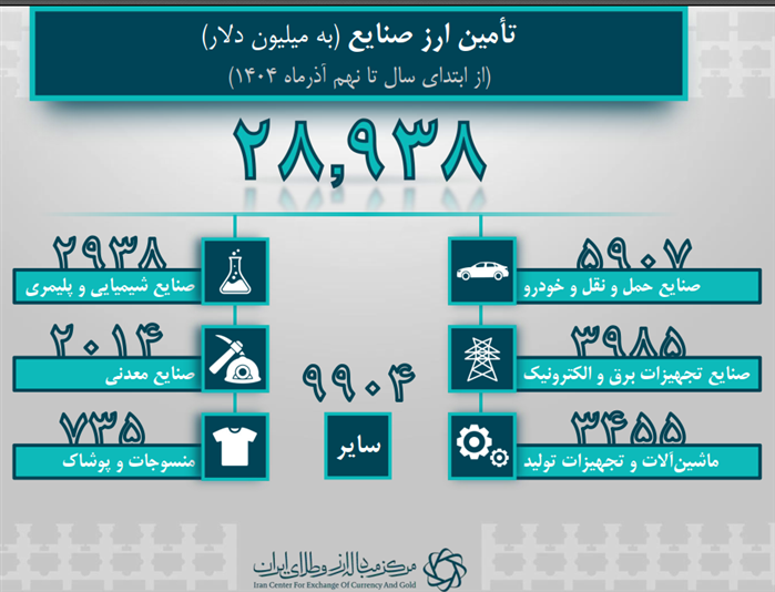 ۳۹.۸ میلیارد دلار ارز واردات تامین شد/ تامین ارز خدمات از یک میلیارد دلار گذشت