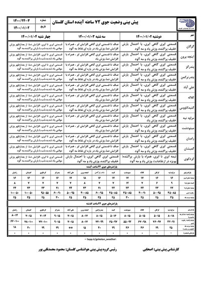 پیش بینی وضع هوای گلستان